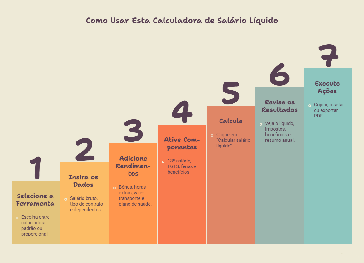 Como Usar Esta Calculadora de Salário Líquido